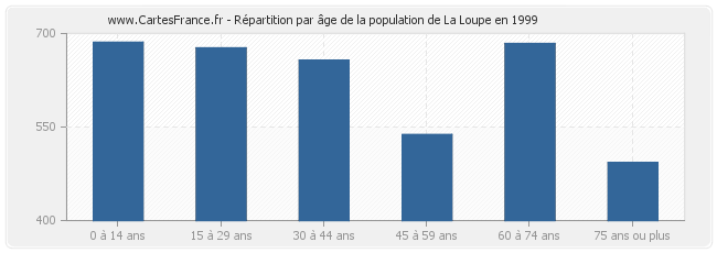 Répartition par âge de la population de La Loupe en 1999